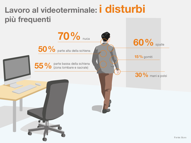 Illustrazione dei disturbi muscoloscheletrici più frequenti causati dal lavoro al computer.