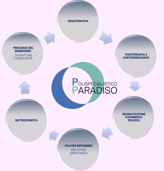 Polispecialistico Paradiso punto rosa fisioterapia pilates reformer nutrizione